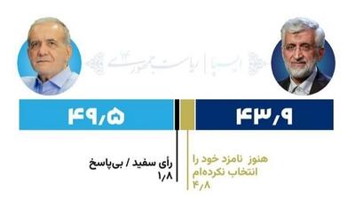 نتیجه آخرین نظرسنجی انتخابات ریاست جمهوری