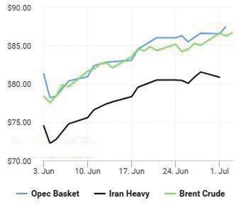 قیمت نفت روند صعودی گرفت
