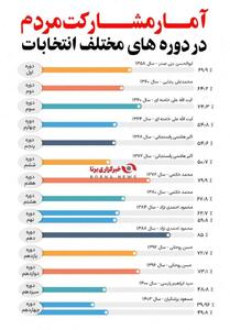 اینفوگرافی/میزان مشارکت مردم در هر دوره از انتخابات ریاست جمهوری چقدر بوده است؟ | اقتصاد24