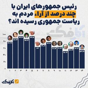 اینفوگرافی/روسای جمهور ایران با رای چند نفر از مردم به ریاست جمهوری رسیدند؟ | اقتصاد24