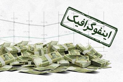 اینفوگرافیک/ اثر افزایش درآمدهای نفتی در دولت شهید رئیسی