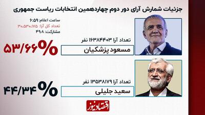 فوری | پیروز انتخابات مشخص شد؛ مسعود پزشکیان با 53.6 درصد آرا+ فیلم و اینفوگرافیک