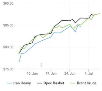 قیمت نفت تحت تاثیر تقاضای بالا برای سوخت در فصل تابستان