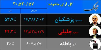 اعلام نتایج انتخابات ریاست جمهوری ۱۴۰۳ به تفکیک استان‌ها + غیررسمی منهای تهران
