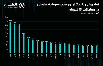 اشتیاق حقیقی‌ها به بورس تهران بازگشت! + نمودار