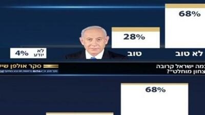 اکثریت صهیونیست‌ها شکست از حماس را باور دارند