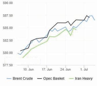فتیله قیمت نفت پایین کشیده شد