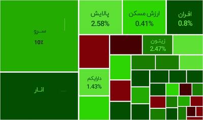 رکورد ۱۵ ماهه ورود پول حقیقی به بورس شکست / صندوق ETF سرو با مثبت ٪۱۰ صدر نشین سهامی‌ها بود