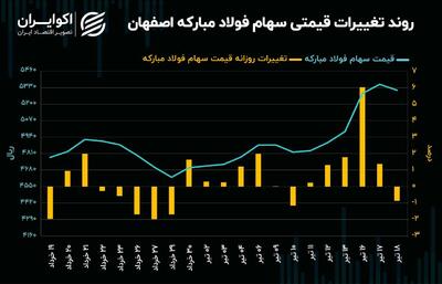 روند معاملات سهام فولاد مبارکه اصفهان + نمودار