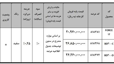 عرضه امپاور BD300 و فورس ۱۲ تن در بورس کالا - مردم سالاری آنلاین