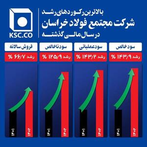 بالاترین رکورد های رشد شرکت مجتمع فولادخراسان در سال مالی گذشته