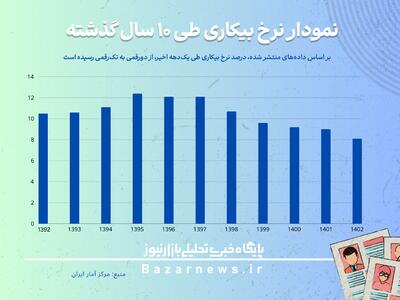 نرخ بیکاری در 10سال گذشته+ نمودار