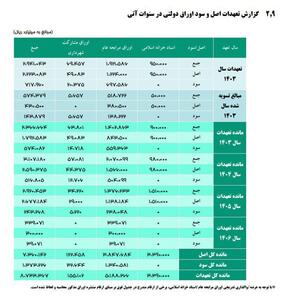 عکس/بدهی نجومی که رئیسی برای پزشکیان به ارث گذاشت! | اقتصاد24