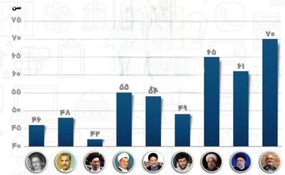 اینفوگرافی/ پزشکیان پیرترین رئیس جمهور ایران | روزنو