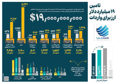 تامین ۱۹ میلیارد دلار ارز برای واردات