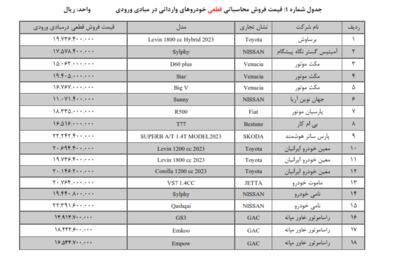 قیمت ۳۶ مدل خودروی وارداتی مشخص شد