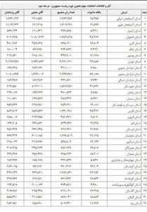 کدام استان بیشتر به پزشکیان رای داد؟