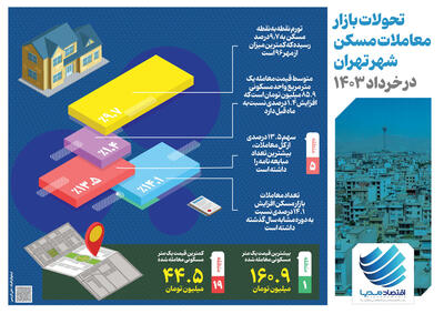 تحولات بازار معاملات مسکن شهر تهران در خرداد ۱۴۰۳
