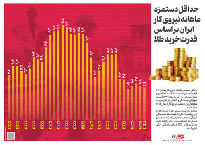 حداقل دستمزد ماهانه نیروی کار ایران بر اساس قدرت خرید طلا