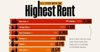 شهرهای ایالات متحده با بالاترین نرخ اجاره مسکن در سال ۲۰۲۴ + نمودار