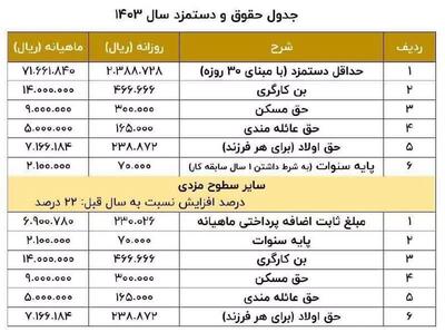 اندیشه معاصر - حقوق و دستمزد ۱۴۰۳/ جدیدترین جدول حقوق اداره کار ۱۴۰۳ اندیشه معاصر