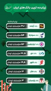 اینفوگرافی/ زیان‌ده‌ترین بانک‌های ایران | اقتصاد24