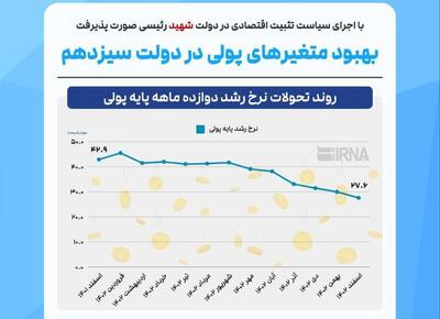 وضعیت متغیرهای پولی در دولت سیزدهم به روایت آمار