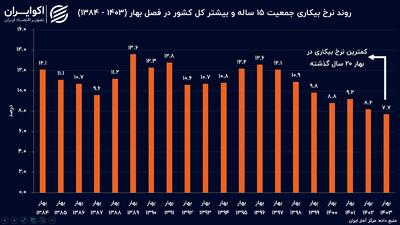 ردپای کاهش نرخ بیکاری در تغییر ترکیب نیروی کار