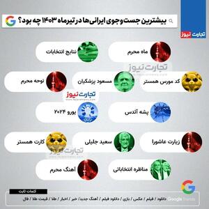 اینفوگرافی/بیشترین جست‌وجوی ایرانی‌ها در تیرماه چه بود؟ | اقتصاد24