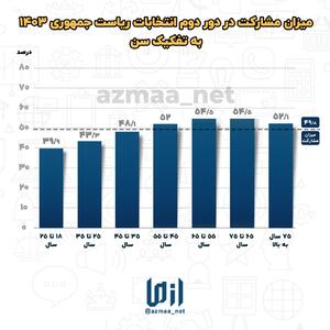 اینفوگرافی/میزان مشارکت در دور دوم انتخابات ریاست جمهوری ۱۴۰۳ به تفکیک سن | اقتصاد24