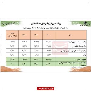 بانک مرکزی: دارایی‌های ارزی کشور افزایش یافت