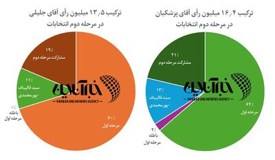بررسی سبد آرای پزشکیان و جلیلی در مرحله دوم / ۳ میلیون رأی بیشتر پزشکیان از کجا آمد؟