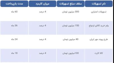 اندیشه معاصر - اعلام زمان واریز وام ۳۰ میلیون تومانی بازنشستگان اندیشه معاصر