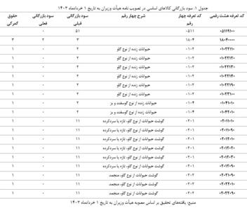 نکاتی در خصوص کاهش تعرفه‌های وارداتی کالا‌های اساسی + جدول