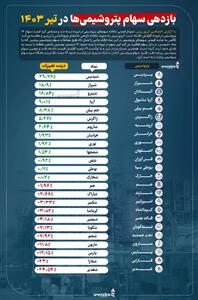 بازدهی سهام پتروشیمی‌ها در تیر 1403