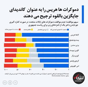 اینفوگرافیک/ دموکرات ها کدام چهره را برای جایگزینی بایدن در انتخابات ترجیح می دهند؟