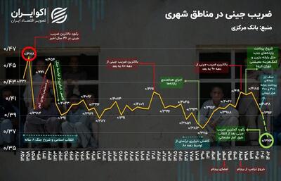 کاهش چشمگیر اختلاف طبقاتی | همه با هم فقیر می‌شویم؟! | رویداد24