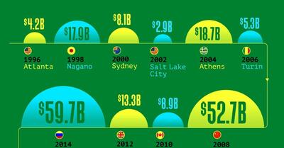نگاهی به هزینه میزبانی بازی‌های المپیک از ۱۹۹۶ تاکنون (+ اینفوگرافی)