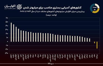 سرعت رشد ثروتمندان در کجای دنیا بیشتر است؟