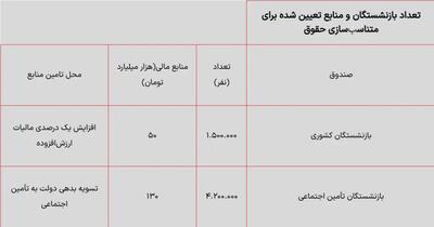 اندیشه معاصر - زمان دقیق پرداخت همسان سازی حقوق بازنشستگان / ادامه واریز حقوق بازنشستگان تامین اجتماعی اندیشه معاصر