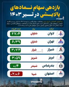 بازدهی سهام نمادهای پالایشی در تیر 1403