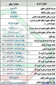 تازه ترین جدول افزایش حقوق بازنشستگان با فرمول جدید | روزنو