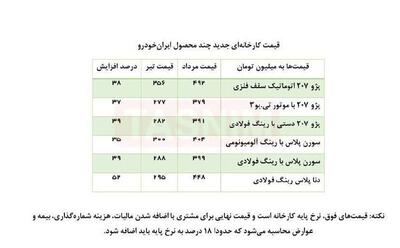 ایران خودرو ۶ محصول خود را گران کرد؛ افزایش تقریبا ۴۰ درصدی! | رویداد24