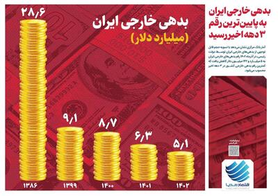 بدهی خارجی ایران به پایین‌ترین رقم ۳ دهه اخیر رسید