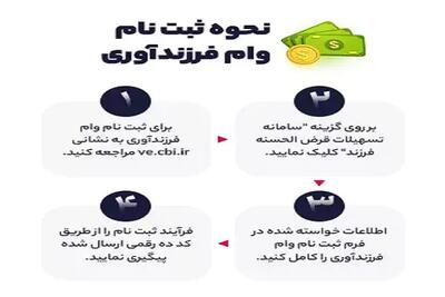  ve.cbi.ir وام فرزند آوری مشاهده وضعیت| ثبت نام وام فرزند آوری چگونه است/ پیگیری وام فرزند آوری با کد رهگیری
