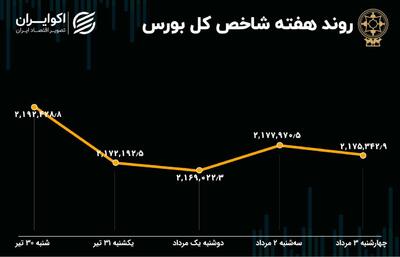 بازدهی بورس هفته / شاخص یک کانال و یک درصد ریزش کرد