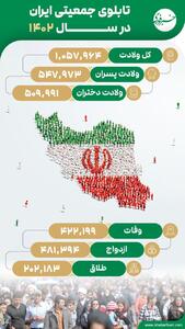 اینفوگرافی/ داده جدید جمعیتی؛ آمار طلاق نصف ازدواج شد | اقتصاد24