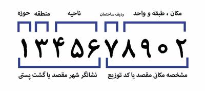 نقش کد پستی در فعالیت‌های تجاری و اقتصادی