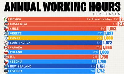 میانگین ساعات کاری در کشورهای مختلف چقدر است؟ (+ نمودار)