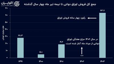 فروش بالای اوراق بدهی در 4 ماه نخست امسال